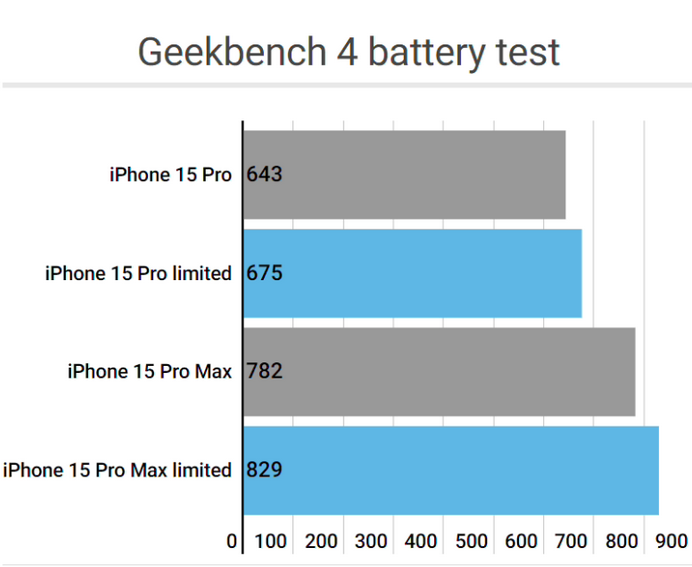 幸福路街道apple维修站iPhone15Pro的ProMotion高刷功能耗电吗