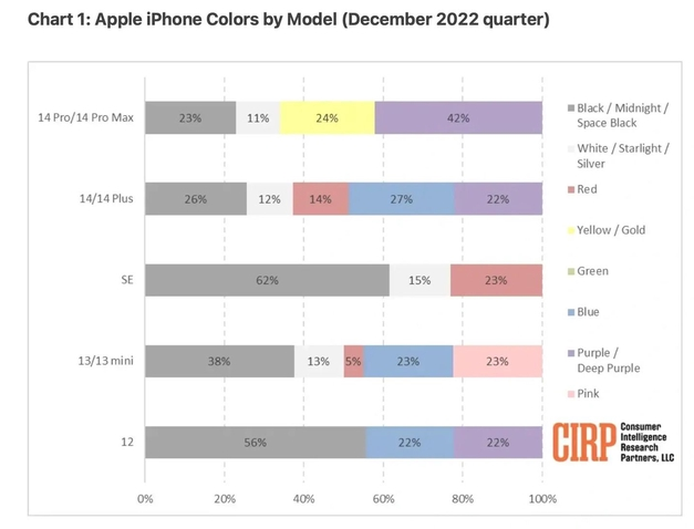 幸福路街道苹果维修网点分享：美国用户最喜欢什么颜色的iPhone 14？ 