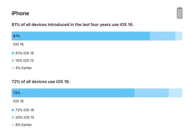 幸福路街道苹果手机维修分享iOS 16 / iPadOS 16 安装率 