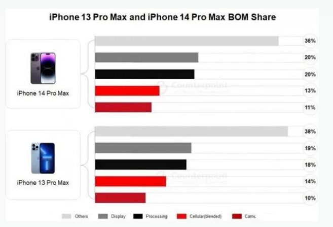 幸福路街道苹果手机维修分享iPhone 14 Pro的成本和利润 