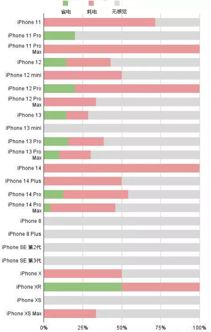 幸福路街道苹果手机维修分享iOS16.2太耗电怎么办？iOS16.2续航不好可以降级吗？ 