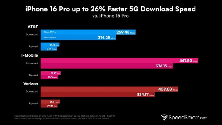 幸福路街道苹果手机维修分享iPhone 16 Pro 系列的 5G 速度 